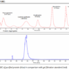 CD4 mAb (GK1.5), InVivoPure+ - Image 2
