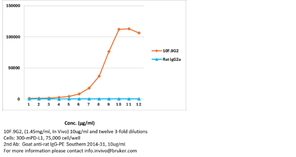 PD-L1 mAb (10F.9G2)™, InVivoPure+ - Image 5