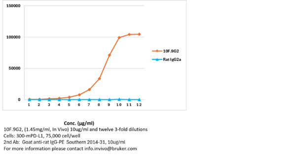 PD-L1 mAb (10F.9G2)™, InVivoPure+ - Image 6