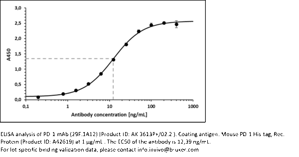 PD-1 mAb (29F.1A12)™, InVivoPure+ - Image 6