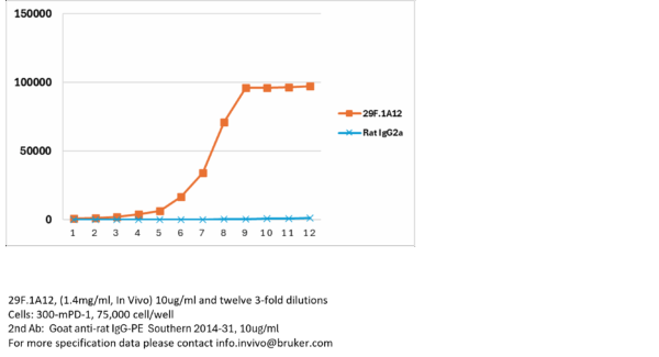 PD-1 mAb (29F.1A12)™, InVivoPure+ - Image 5