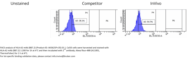 HLA-A2 mAb (BB7.2), InVivoPure+ - Image 4